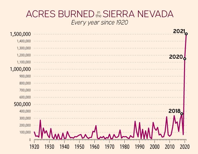 Graph displaying the acres burned in the Sierra Nevada 